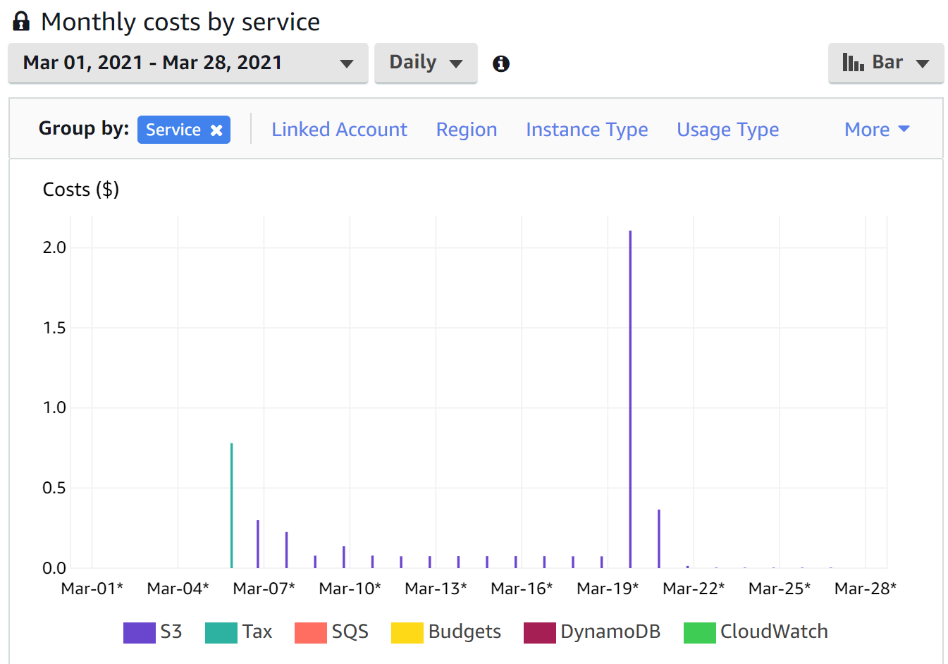 Cost explorer bar chart