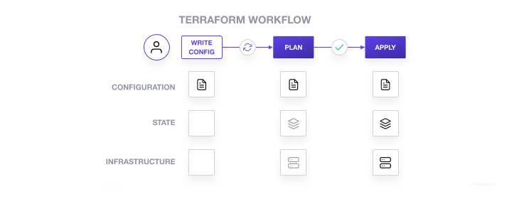 Terraform basic workflow